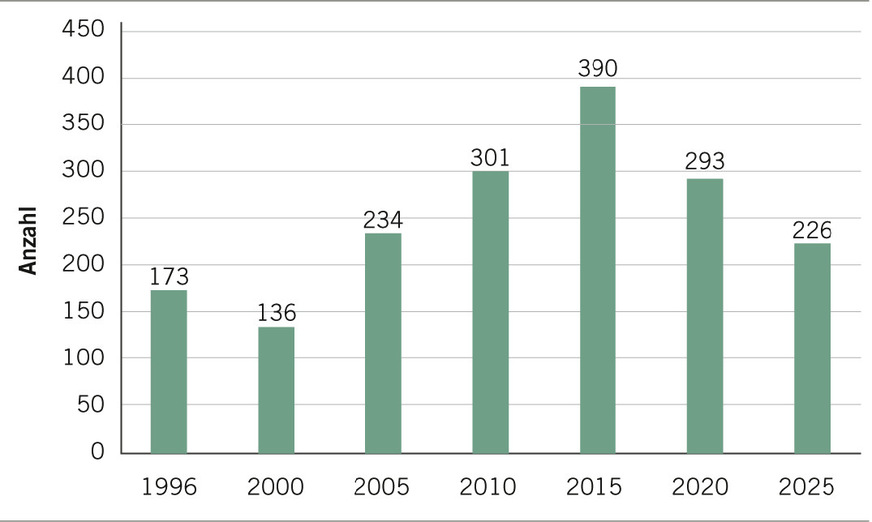 Abb.&nbsp;2:  Gemeldete TB-Fälle bei der BGW in den Jahren 1996 bis 2025