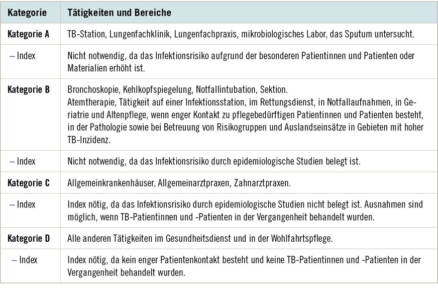 Tabelle&nbsp;1:  Infektionsrisiken nach Tätigkeiten und Bereichen im Gesundheitswesen und die Möglichkeit, auf den Nachweis einer Indexperson zu verzichten (nach Nienhaus et al. 2017, S.&nbsp;322)