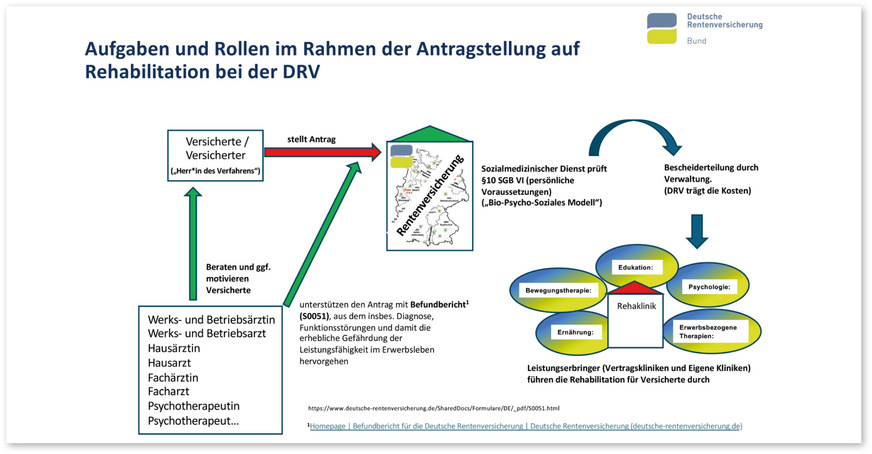 Abb.&nbsp;2:  Zugang zur Rehabilitation. Aufgaben und Rollen im Rahmen der Antragstellung auf Rehabilitation bei der DRV