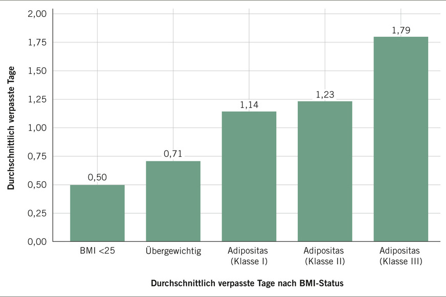 Abb. 2:  Durchschnittliche Zahl versäumter Arbeitstage in Abhängigkeit vom BMI bei australischen Beschäftigten (adaptiert nach Keramat et al. 2020b)