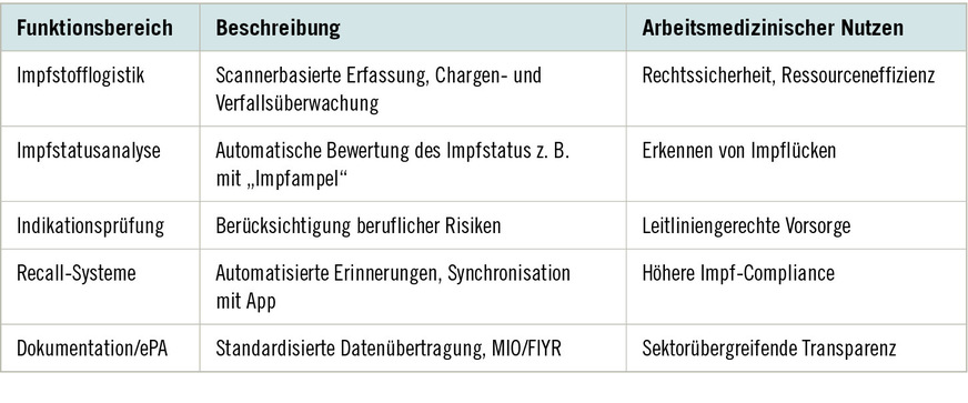 Tabelle&nbsp;1:  Zentrale Funktionen digitalen Impfmanagements in der Arbeitsmedizin  (Quelle: eigene Zusammenstellung)