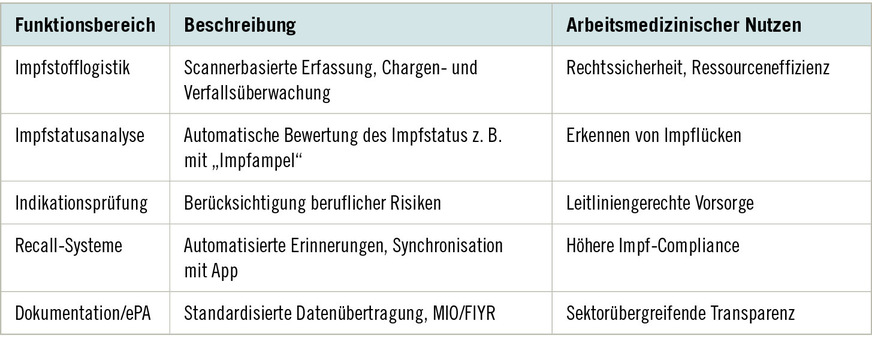 Tabelle&nbsp;2:  Vergleich manuelles vs. digitales Impfmanagement (Quelle: eigene Zusammenstellung)