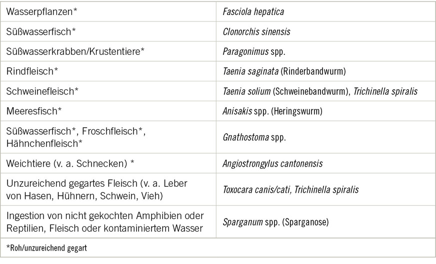 Tabelle&nbsp;2:  Nahrungsmittelassoziierte Parasiten