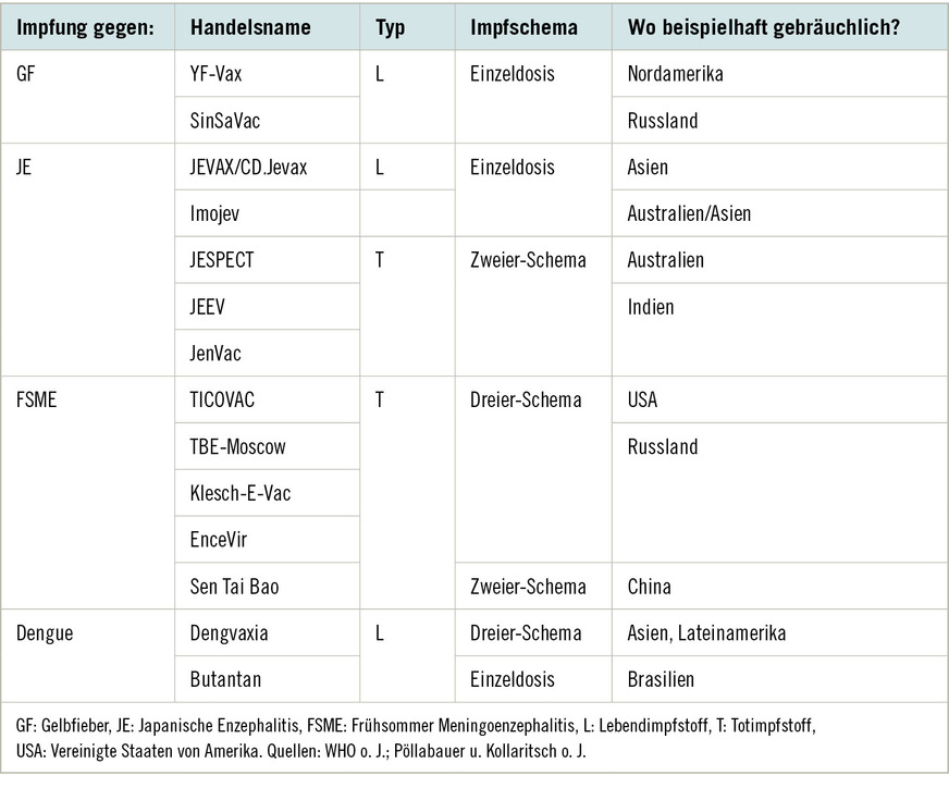 Tabelle&nbsp;2:  Arbovirusimpfungen im Ausland