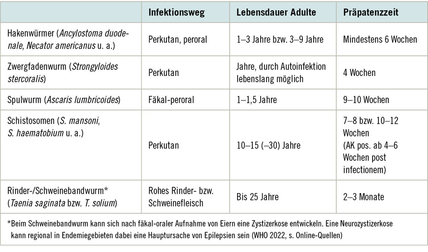 Tabelle&nbsp;1:  Wichtige abdominelle Wurmerkrankungen nach Tropenaufenthalt und deren Charakteristika