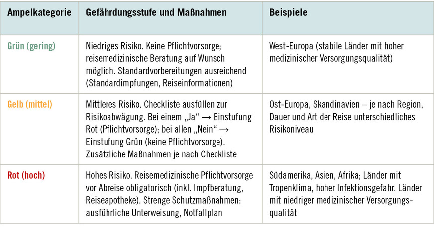 Tabelle&nbsp;1:  Ampelkategorien mit Maßnahmen und Beispielen