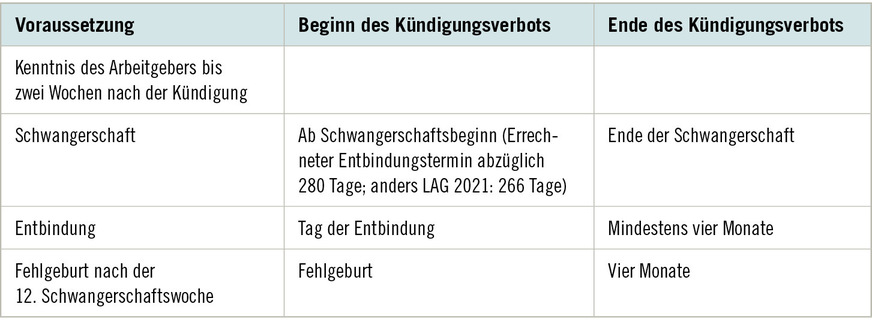 Tabelle&nbsp;1:  Fristen und Termine des Kündigungsverbots gemäß §17 Abs.&nbsp;1 MuSchG