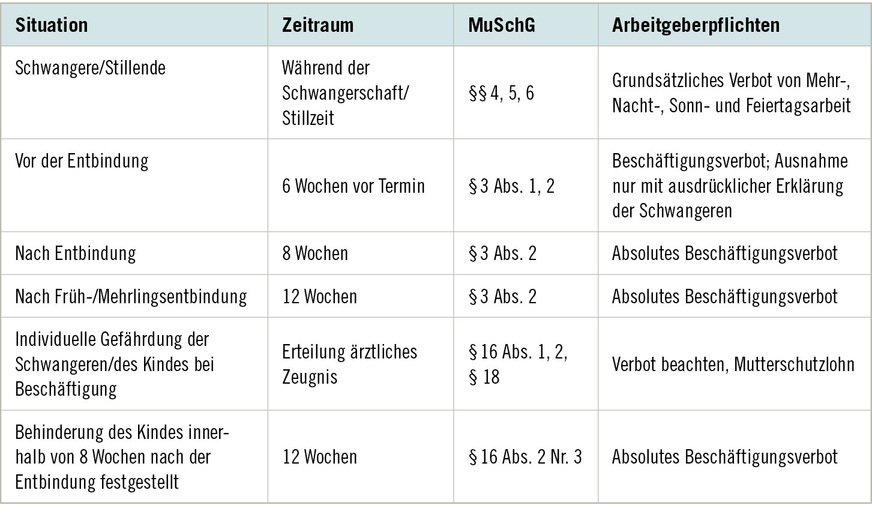 Tabelle&nbsp;2:  Übersicht über Schutzfristen und Beschäftigungsverbote
