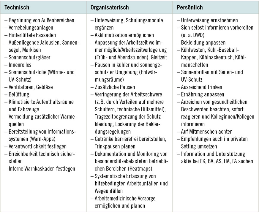 Tabelle&nbsp;1:  TOP-Maßnahmen im betrieblichen Setting bei Hitze