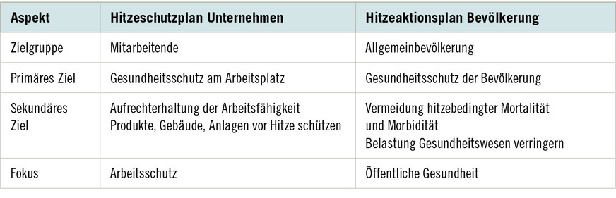 Tabelle 1:  Gegenüberstellung von Hitzeschutzplan und Hitzeaktionsplan