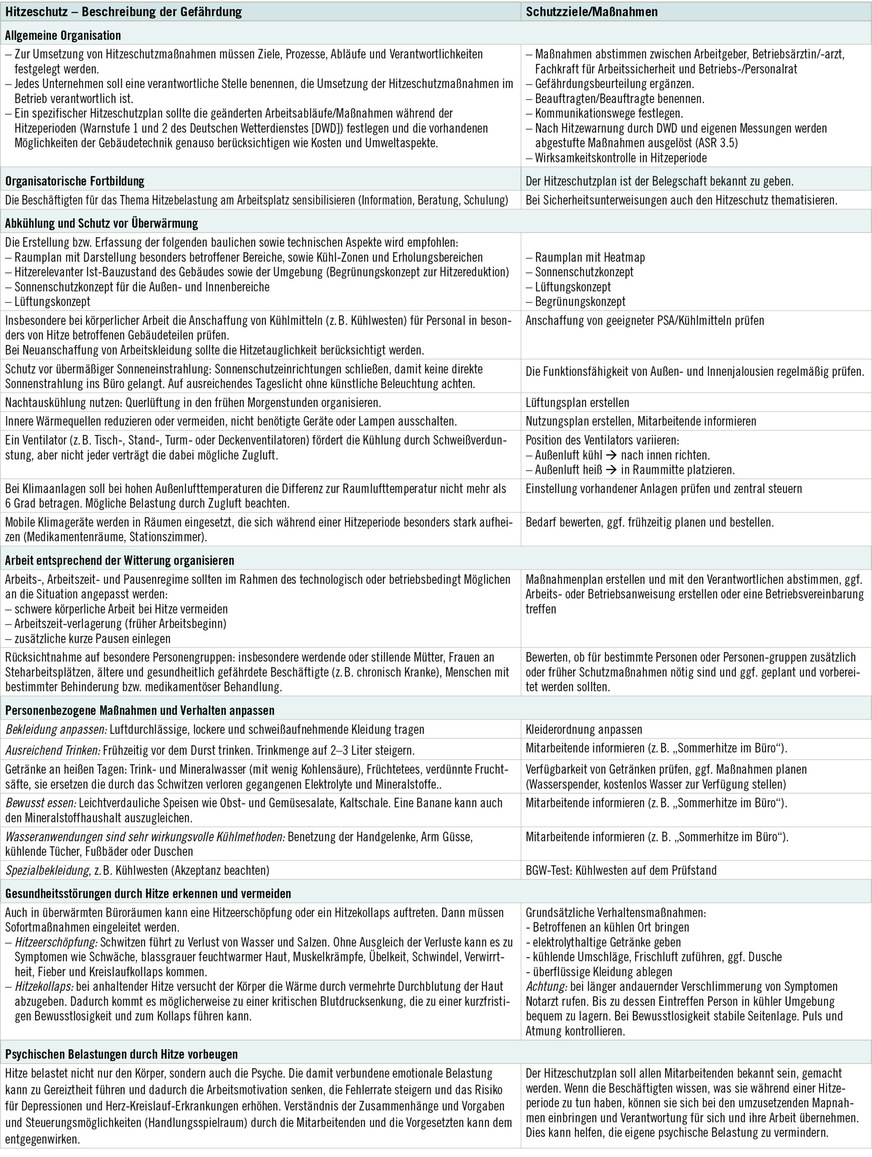 Tabelle 2:  Gefährdungsbeurteilung für saisonale Hitze für Arbeitsplätze in Gebäuden (erstellt von Dr. Claudia Setter; gekürzte Version; die komplette Gefährdungsbeurteilung kann beim Autor angefordert werden)