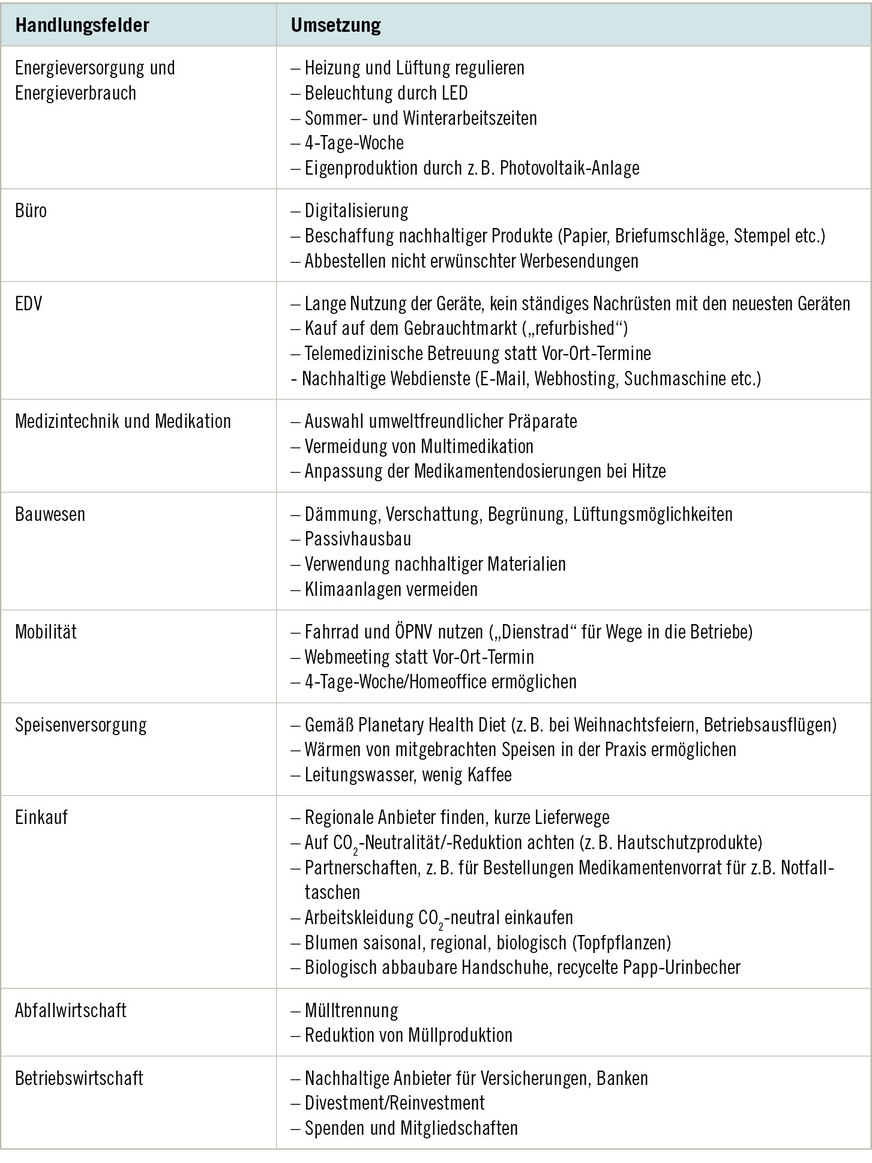Tabelle 1:  Handlungsfelder und Umsetzungsoptionen in einer nachhaltig geführten Praxis (in Anlehnung an die Checkliste der „Health for Future-Gruppe“ – Dresden)