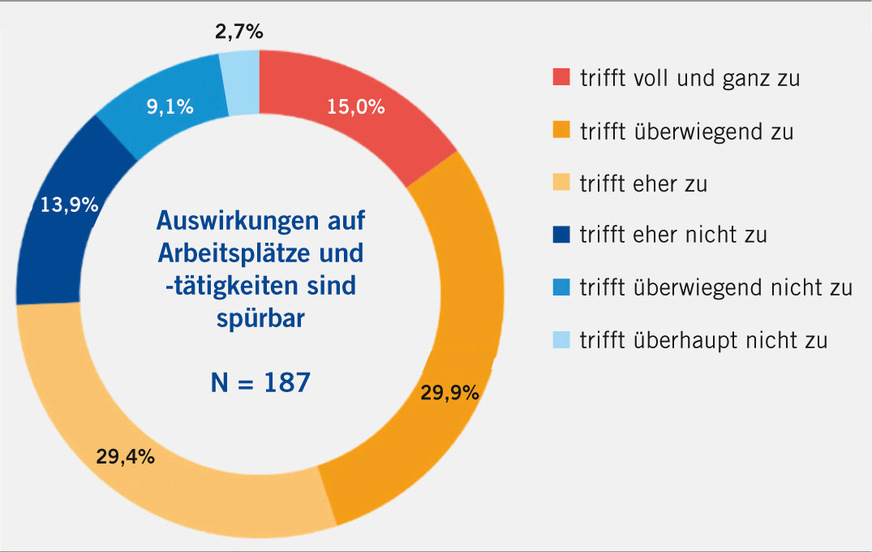 Abb. 2:  Einschätzung der Betriebsärztinnen und -ärzte zu den Auswirkungen des Klimawandels auf die Arbeitsplätze und -tätigkeiten