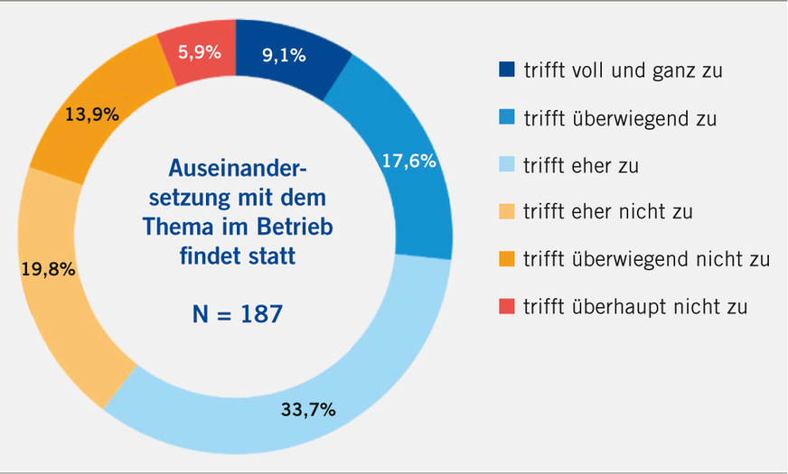Abb. 3:  Einschätzung der Betriebs­ärztinnen und -ärzte zur Auseinandersetzung mit dem Thema Auswirkungen des Klimawandels auf die Sicherheit und Gesundheit der Beschäftigten in den Betrieben