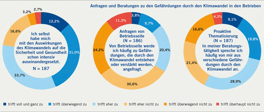 Abb. 5:  Persönliche Auseinandersetzung mit den Auswirkungen des Klimawandels und Anfragen sowie Beratungen in den Betrieben dazu