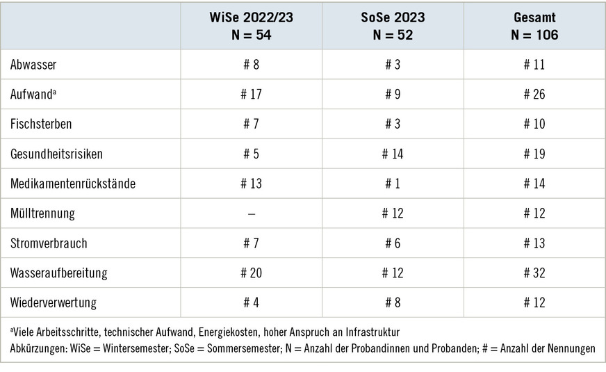 Tabelle&nbsp;1  Kategorien der wesentlichen Kernaussagen/Erkenntnisse)Table&nbsp;1: Categories of the core messages/findings