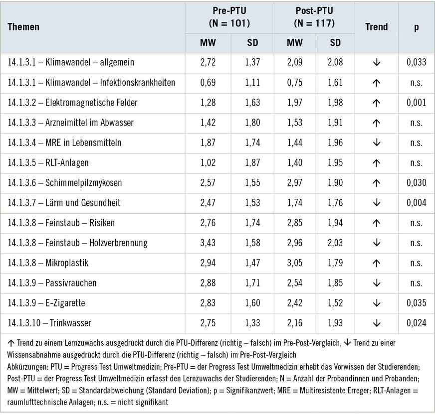 Tabelle&nbsp;2  Nach der NKLM-ID (Nationaler Kompetenzbasierter Lernzielkatalog Medizin-Identifikationsnummer) sortierte 14 Themengebiete im Querschnittsbereich 06 (Mittelwert, Standardabweichung, Trend, Signifikanz)Table 2: 14 subject areas in Cross-Sectional Area 06 sorted by the identification number in the National Competence-Based Catalogue of Learning Objectives for Undergraduate Medical Education (NKLM ID) (mean, standard deviation, trend, significance)