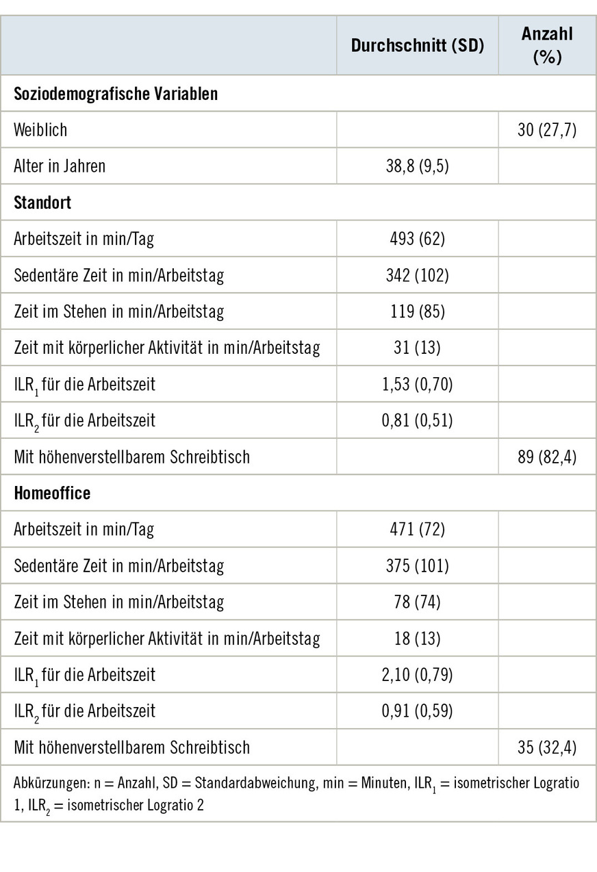 Tabelle&nbsp;1  Studienpopulation (n=108)Table&nbsp;1: Study population (n=108)