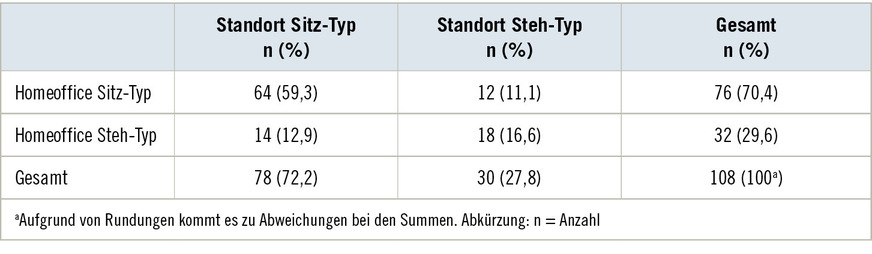Tabelle&nbsp;2  Kreuztabelle der ClusterzugehörigkeitenTable&nbsp;2: Cross-tabulation of cluster affiliations
