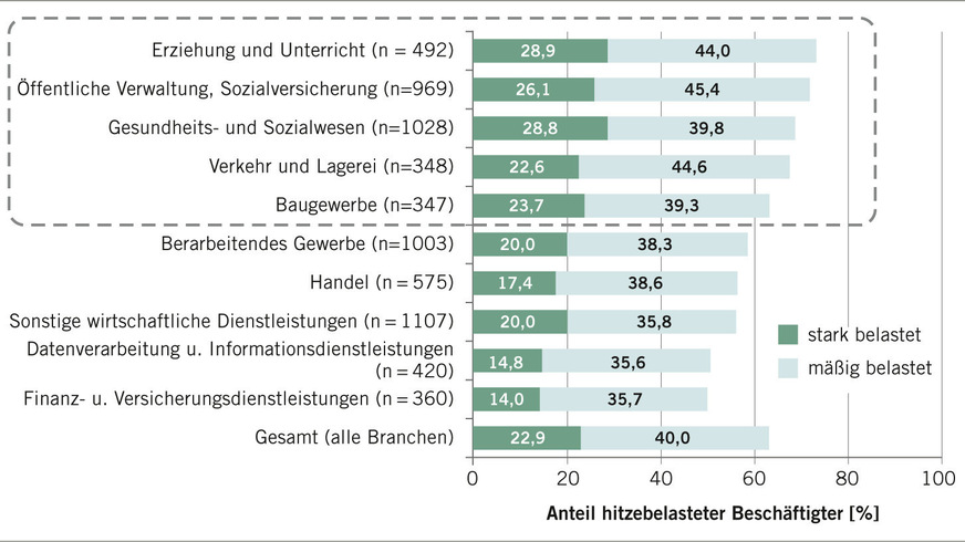 Abb. 1: Anteil der Beschäftigten nach dem Umfang der Belastung durch Hitze nach verschiedenen Wirtschaftszweigen. Basis: alle Befragten N=7007, n siehe Abbildung, geschlechts- und altersstandardisiert (Quelle: IGES nach Beschäftigtenbefragung der DAK-Gesundheit 2023)