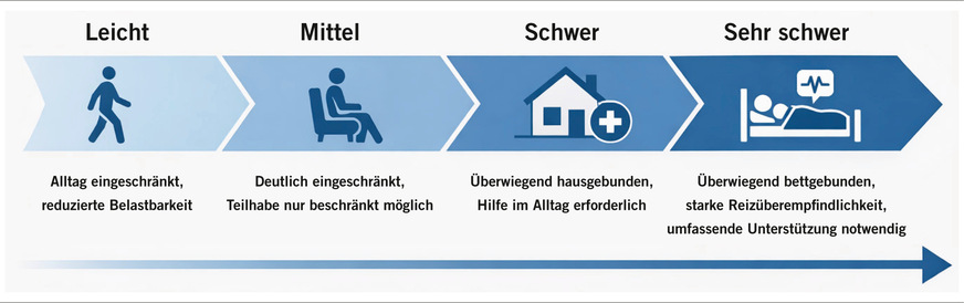 Abb.&nbsp;3:  ME/CFS kann unterschiedlich schwer verlaufen – von einer eingeschränkten Belastbarkeit im Alltag bis hin zu einer überwiegend oder vollkommen ­bettgebundenen Situation mit umfassendem Pflege- und Unterstützungsbedarf