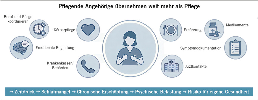 Abb.&nbsp;2:  Vielfache Belastung pflegender Angehöriger. Die Abbildung verdeutlicht, dass die häusliche Versorgung von schwer an ME/CFS Erkrankten weit über die klassische Grundpflege hinausgeht. Angehörige übernehmen ein breites Spektrum an medizinischen, organisatorischen und emotionalen Aufgaben, häufig parallel zur eigenen Erwerbstätigkeit. Die Leiste am unteren Bildrand illustriert die aus dieser dauerhaften Mehrfachbelastung ­resultierende Kaskade an gesundheitlichen Risiken für die Pflegenden selbst, beginnend bei Zeit- und Schlafmangel bis hin zu manifesten körperlichen und psychischen Einschränkungen