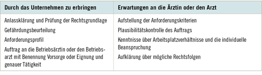 Tabelle&nbsp;2:  Aufteilung der Zuständigkeiten im Rahmen von Eignungsfeststellungen  (eigene Zusammenstellung nach DGUV 2024)
