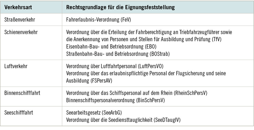 Tabelle&nbsp;1:  Rechtsgrundlagen für die Eignungsfeststellung im Verkehrsrecht (eigene Zusammenstellung)