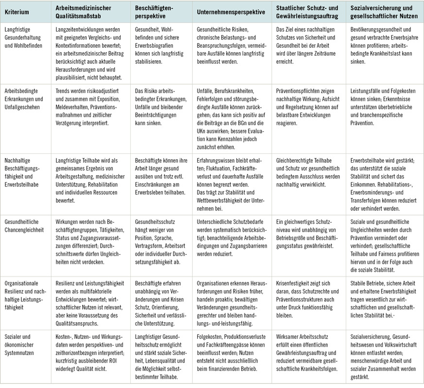 Tabelle&nbsp;1:  Perspektivisch differenzierte Kriterien zur Bewertung arbeitsmedizinischer Langfrist-Ergebnisqualität (Impact)