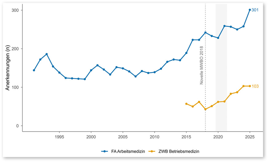 Abb. 2:  Anerkennungen für den Facharzt und die Zusatz-Weiterbildung pro Jahr. Nach der ­Novellierung der Musterweiterbildungsordnung (MWBO) 2018 zeigt sich ein weiterer deutlicher Anstieg. FA: Facharzt, ZWB: Zusatz-Weiterbildung