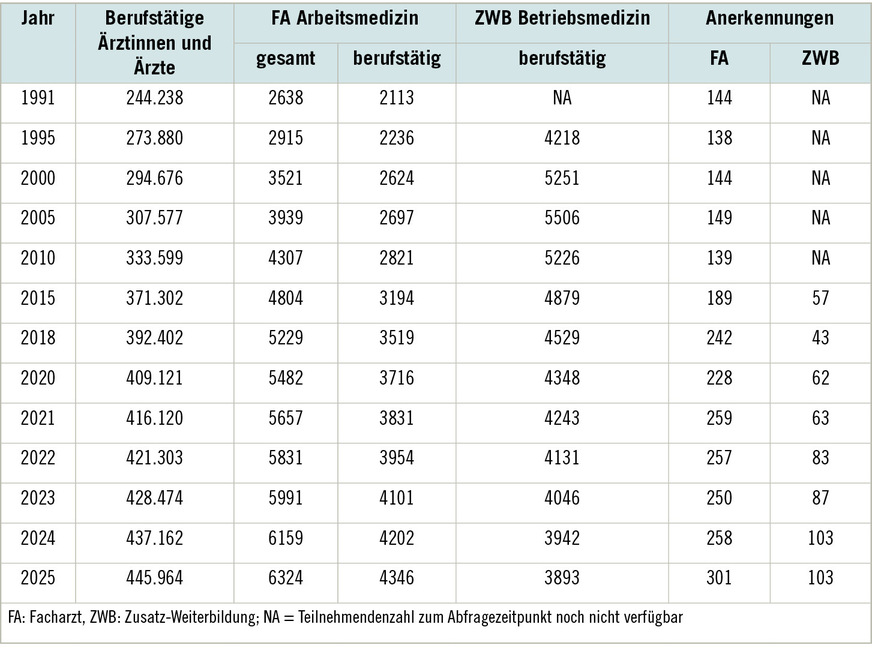Tabelle 3:  Arbeitsmedizin in der Ärztestatistik, ausgewählte Jahre 1991–2025. ZWB Betriebs­medizin: Bestand ab 1993, Anerkennungen ab 2015 verfügbar