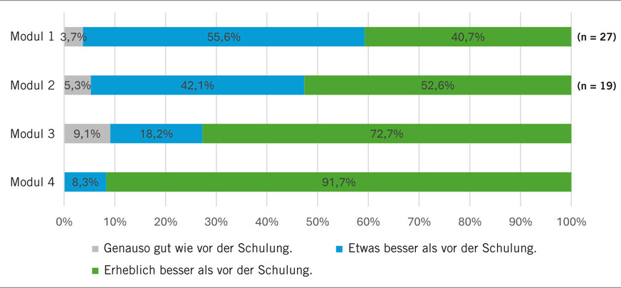 Abb. 1:  Kenntnisse im Bereich Sicherheit und Gesundheit nach Schulungsteilnahme