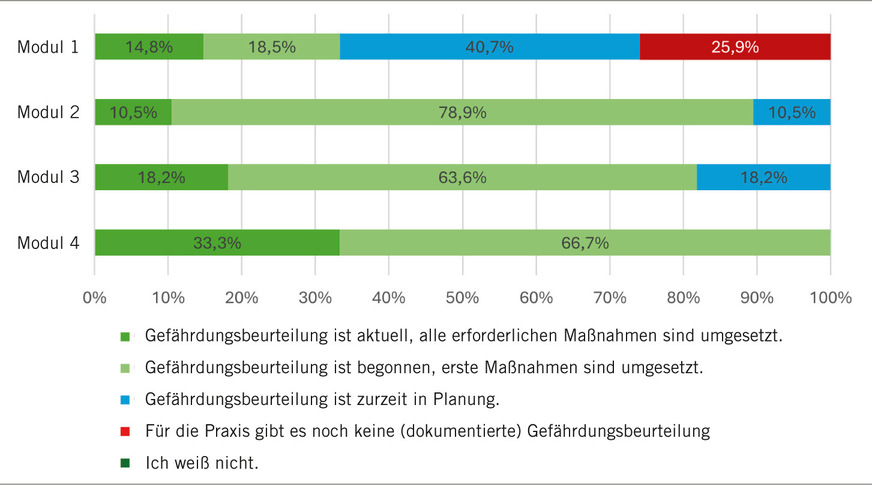 Abb. 2:  Stand der Gefährdungsbeurteilung in der Praxis