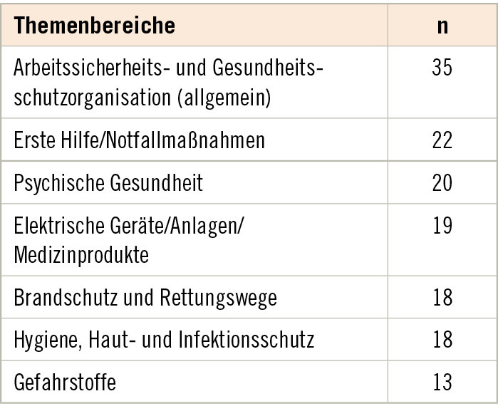 Tabelle 1:  Bearbeitete Themenbereiche (n= 145, Mehrfachnennungen möglich)