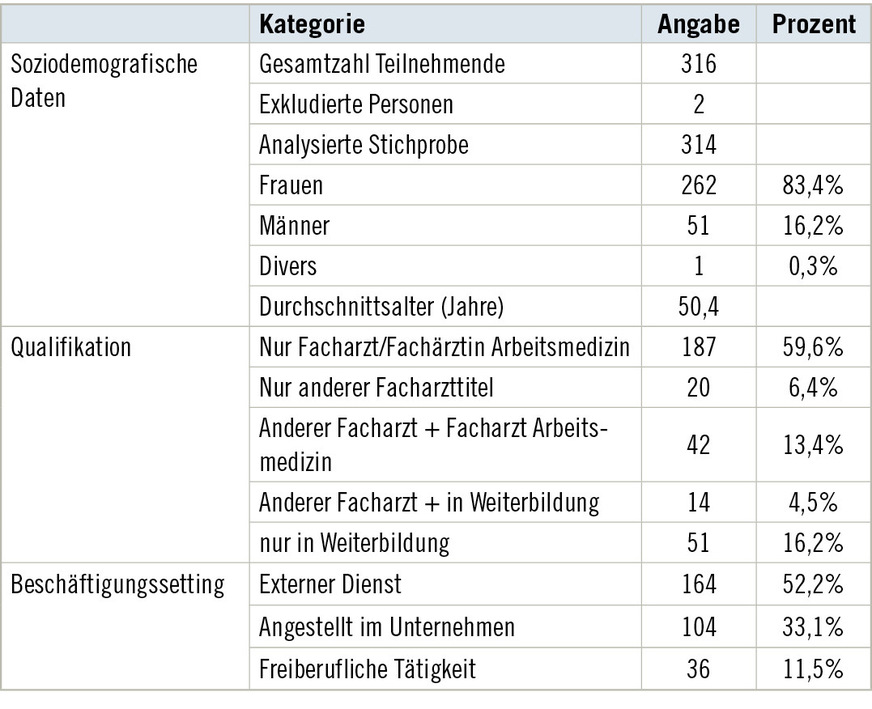 Tabelle&nbsp;1  Wichtigste StichprobenmerkmaleTable 1: Key sample characteristics