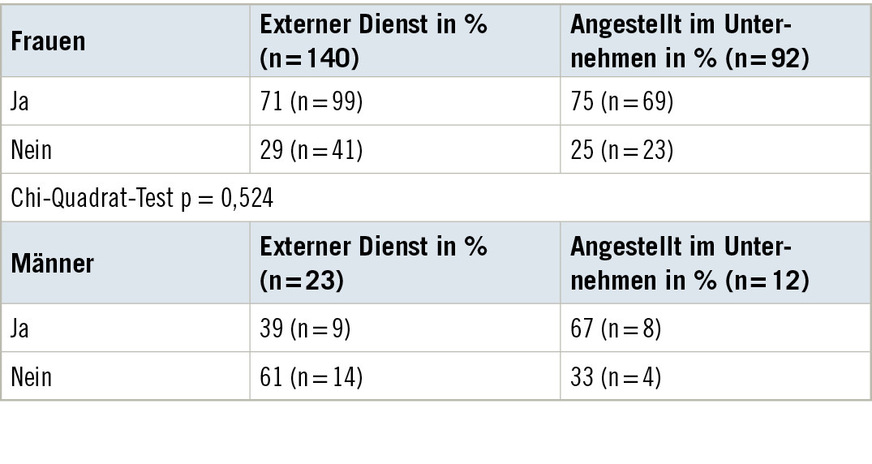Tabelle&nbsp;2  Individuelle Beratung – Geschlechtsunterschiede: Haben Sie bisher in Ihrer Beratung Frauen auf das Thema Wechseljahre an­gesprochen (direkt oder indirekt)?Table 2: Individual consultation – Gender differences: Have you previously raised the topic of menopause with women during consultations (directly or indirectly)?