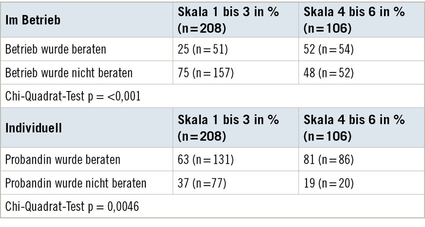 Tabelle&nbsp;3  Aktive Beratung in Abhängigkeit vom selbsteingeschätzten Wissensstand zu den wechseljahresbedingten Herausforderungen und Lösungsansätzen am Arbeitsplatz (Skala 1 bis 6)Table 3: Proactive advice based on self-assessed level of knowledge regarding menopause-related challenges and potential solutions in the workplace (scale of 1 to 6)