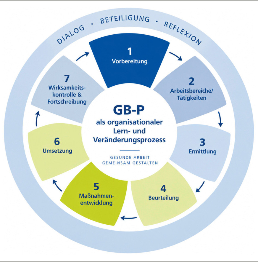 Abb. 1:  Gefährdungsbeurteilung psychischer Belastungen als organisationaler Lern- und Veränderungsprozess (eigene Darstellung)