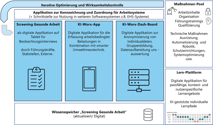 Abb. 2:  Methodischer Ablauf der orientierenden Arbeitsplatzbewertung (eigene Darstelung)