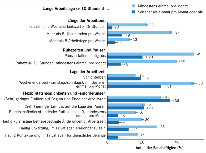 Abb.&nbsp;1:  Potenziell belastende Arbeitszeitmerkmale nach dem Auftreten langer Arbeitstage (8686 ≤ n ≤ 8958; eigene Berechnungen auf Basis der BAuA-Arbeitszeitbefragung 2025; gewichtete Ergebnisse; Fehlerbalken zeigen zweiseitige 99%-Konfidenzintervalle)