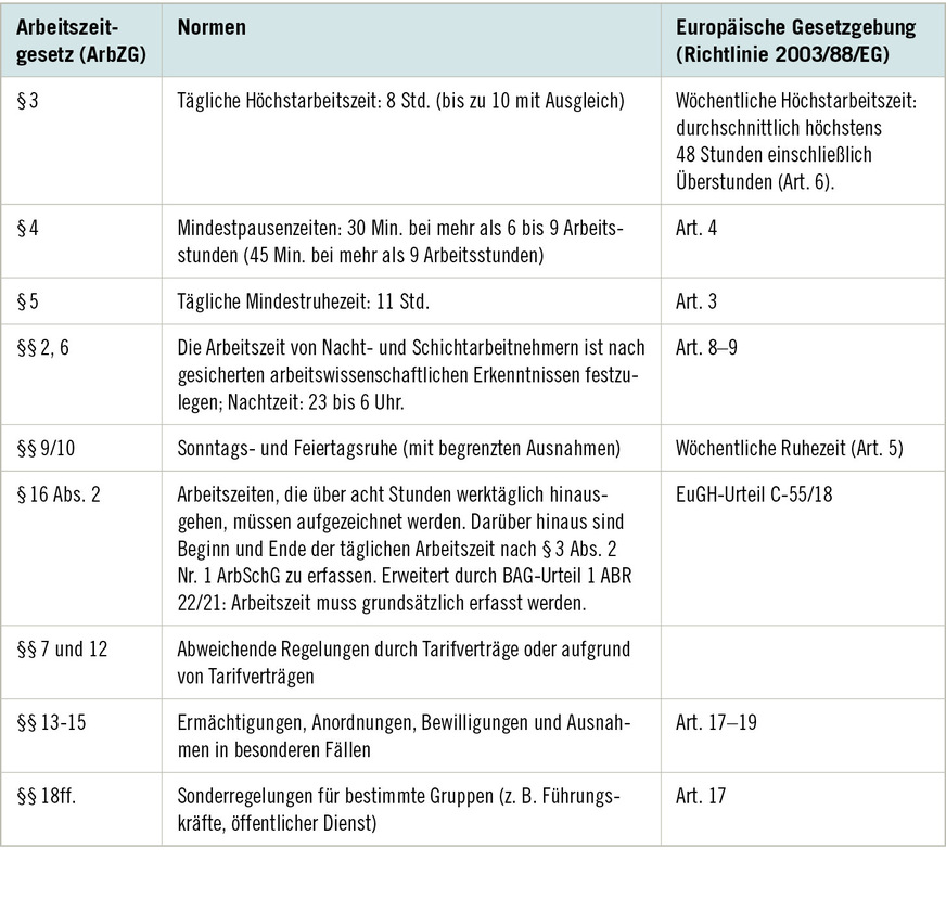 Tabelle&nbsp;1:  Ausgewählte Regelungen im Arbeitszeitgesetz und Entsprechungen in der europäischen Richtlinie
