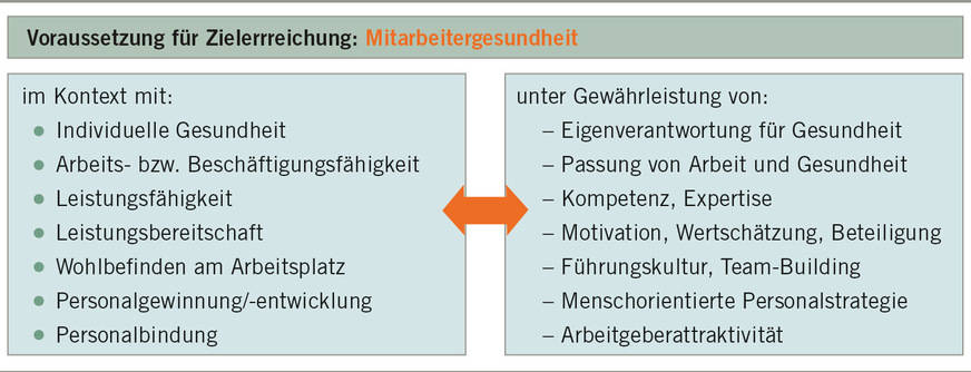 Abb. 1:  Bedeutung von Mitarbeitergesundheit für die betriebliche Zielerreichung (eigene Darstellung)