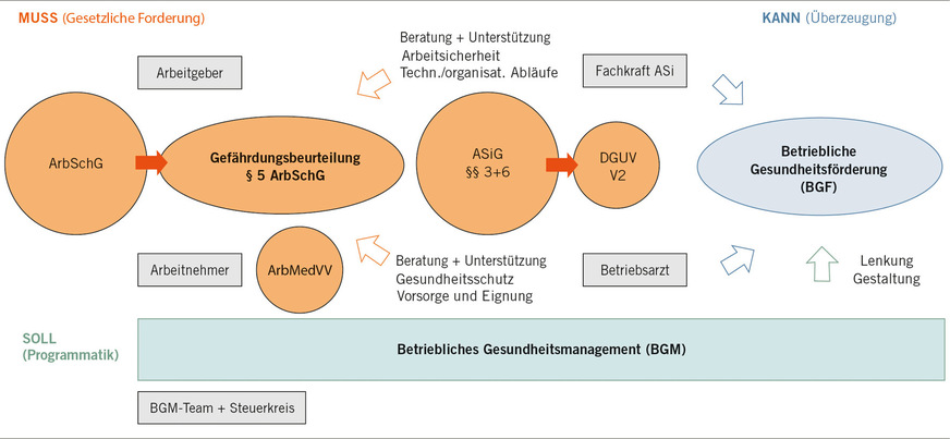Abb. 3:  Systematischer Arbeits- und Gesundheitsschutz (eigene Darstellung)
