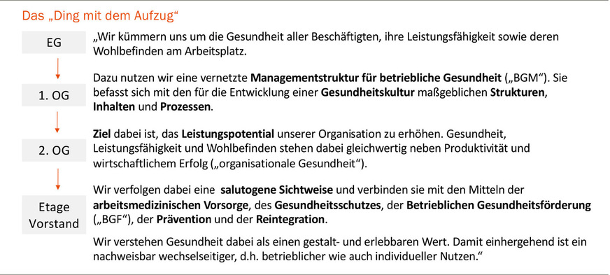 Abb. 5:  Elevator Pitch: Entscheidertransparenz bzgl. Wirkung und Nutzen eines Betrieblichen Gesundheitsmanagements (eigene Darstellung)