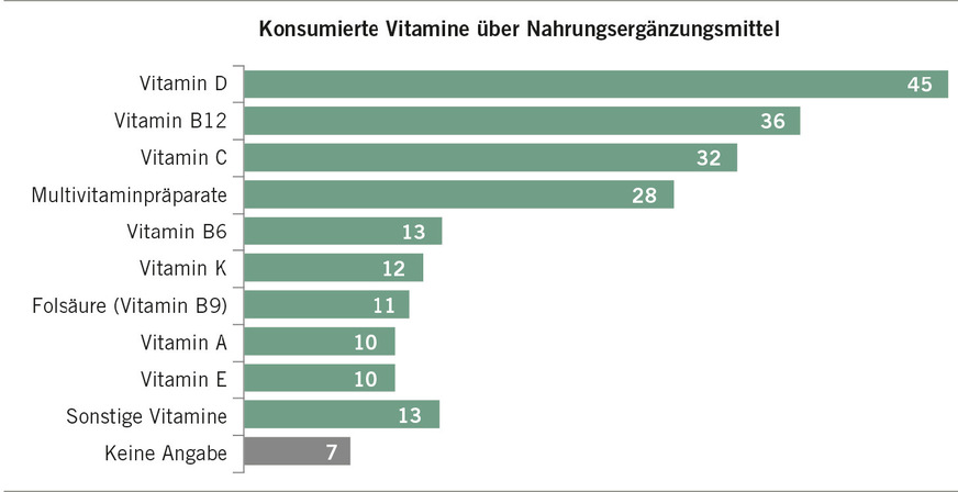 Abb.&nbsp;1:  Konsumierte Vitamine über Nahrungsergänzungsmittel (Quelle: BfR-Verbrauchermonitor 2021: Spezial-Vitamine als Nahrungsergänzungsmittel)
