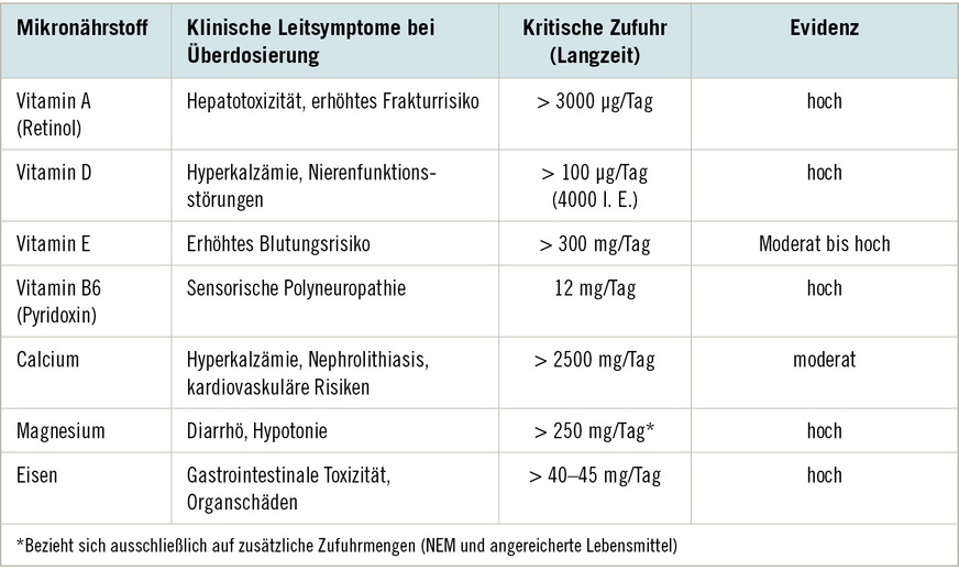 Tabelle&nbsp;1: &nbsp; Überdosierungsrisiken ausgewählter Nahrungsergänzungsmittel (EFSA, BfR, s. Online-Quellen; Hathcock u. Kriengsinyos 2011)