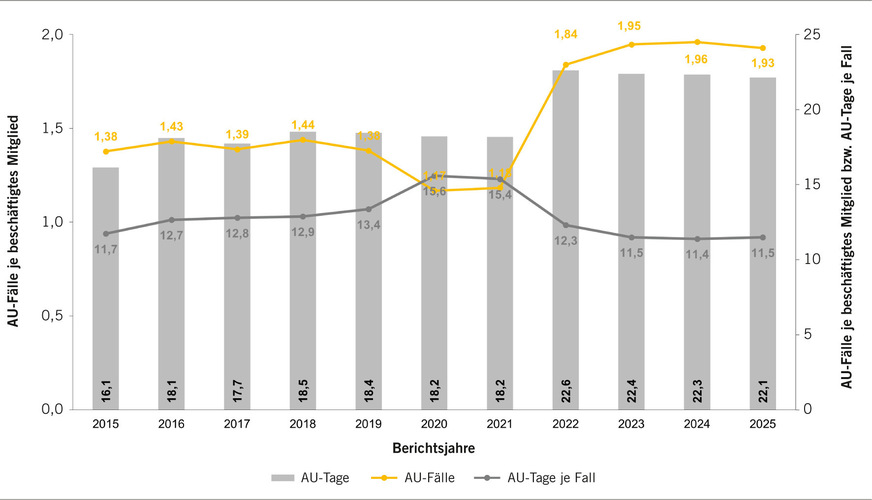Abb.&nbsp;1:  Arbeitsunfähigkeit – AU-Kennzahlen der beschäftigten ­Mitglieder im Zeitverlauf (2015–2025). Quelle: BKK Dachverband e.V.