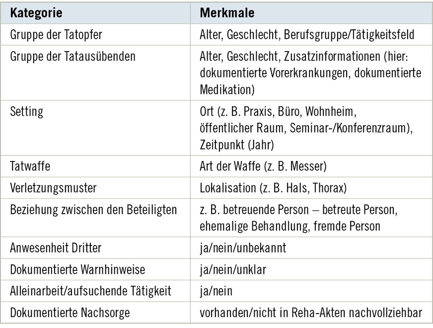 Tabelle&nbsp;1  Übersicht erfasster Kategorien und MerkmaleTable 1: Overview of recorded categories and characteristics