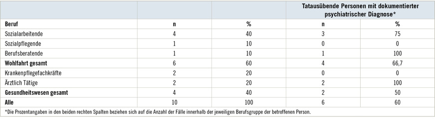 Tabelle&nbsp;2  Verteilung der Berufe der betroffenen Personen und Anzahl der tatausübenden Personen mit dokumentierter psychiatrischer DiagnoseTable 2: Distribution of occupations among the individuals concerned and the number of perpetrators with a documented psychiatric diagnosis