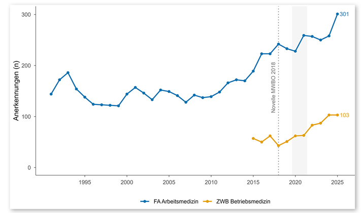 Abbildung 1: Anerkennungen für den Facharzt und die Zusatz-Weiterbildung pro Jahr. Nach der ­Novellierung der Musterweiterbildungsordnung (MWBO) 2018 zeigt sich ein weiterer deutlicher Anstieg. FA: Facharzt, ZWB: Zusatz-Weiterbildung